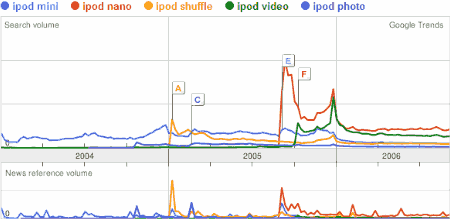 ipod mini, ipod nano, ipod shuffle, ipod video, ipod photo